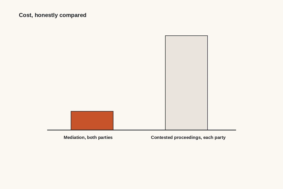 Bar chart: mediation for both parties against contested proceedings for each party, the court bar several times taller