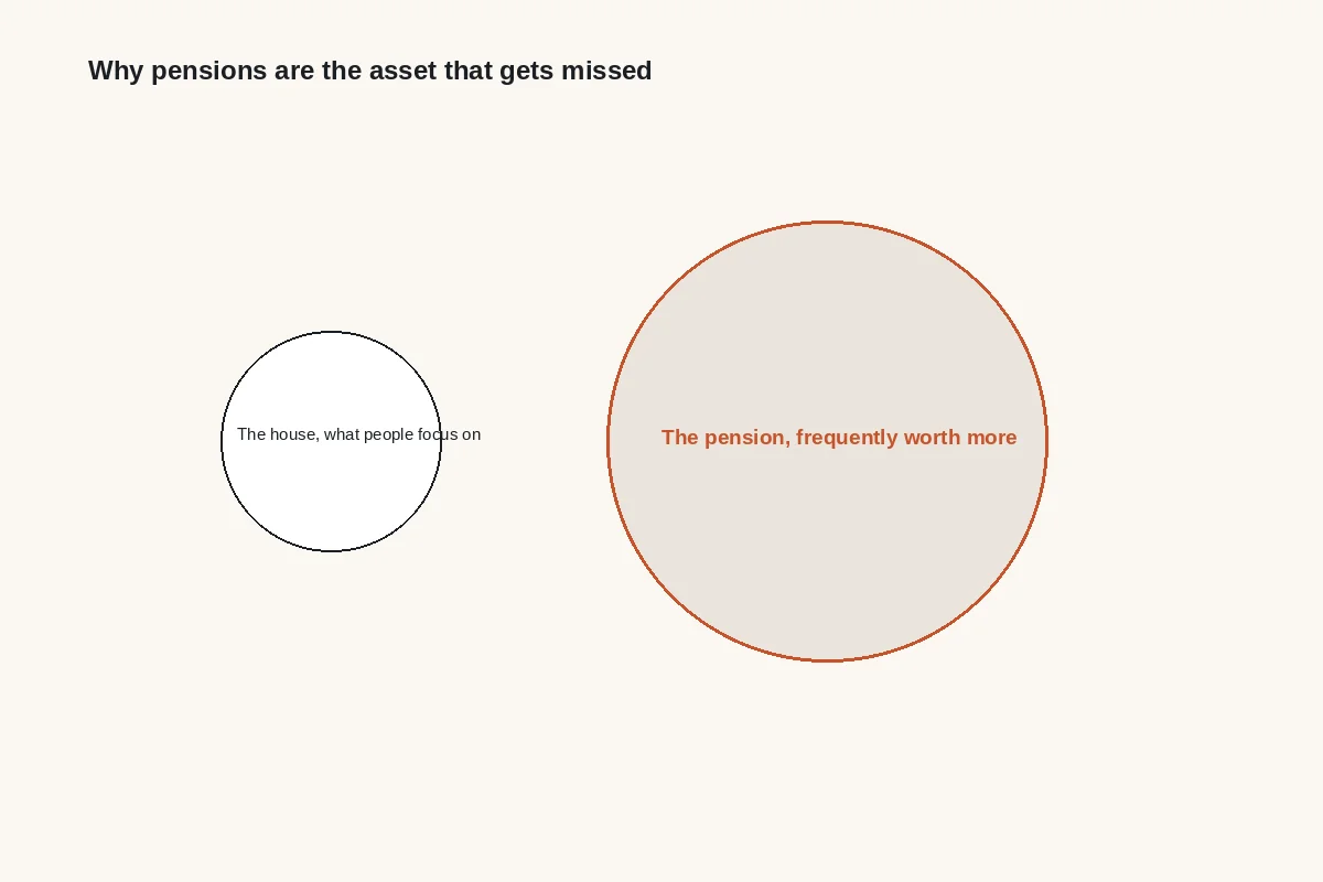 Diagram: two circles, the house that people focus on and the larger pension that is frequently worth more