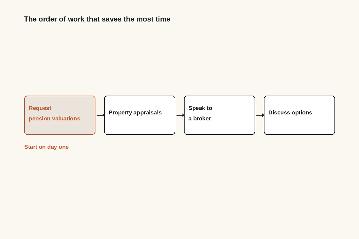 Diagram: the order of work: request pension valuations on day one, then property appraisals, speak to a broker, discuss options