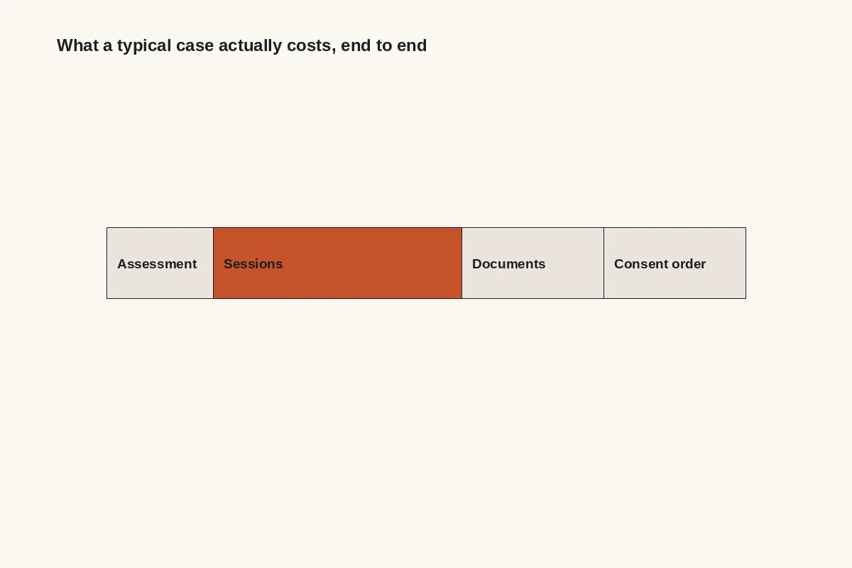 Diagram: a typical case charged as assessment, sessions, documents and consent order