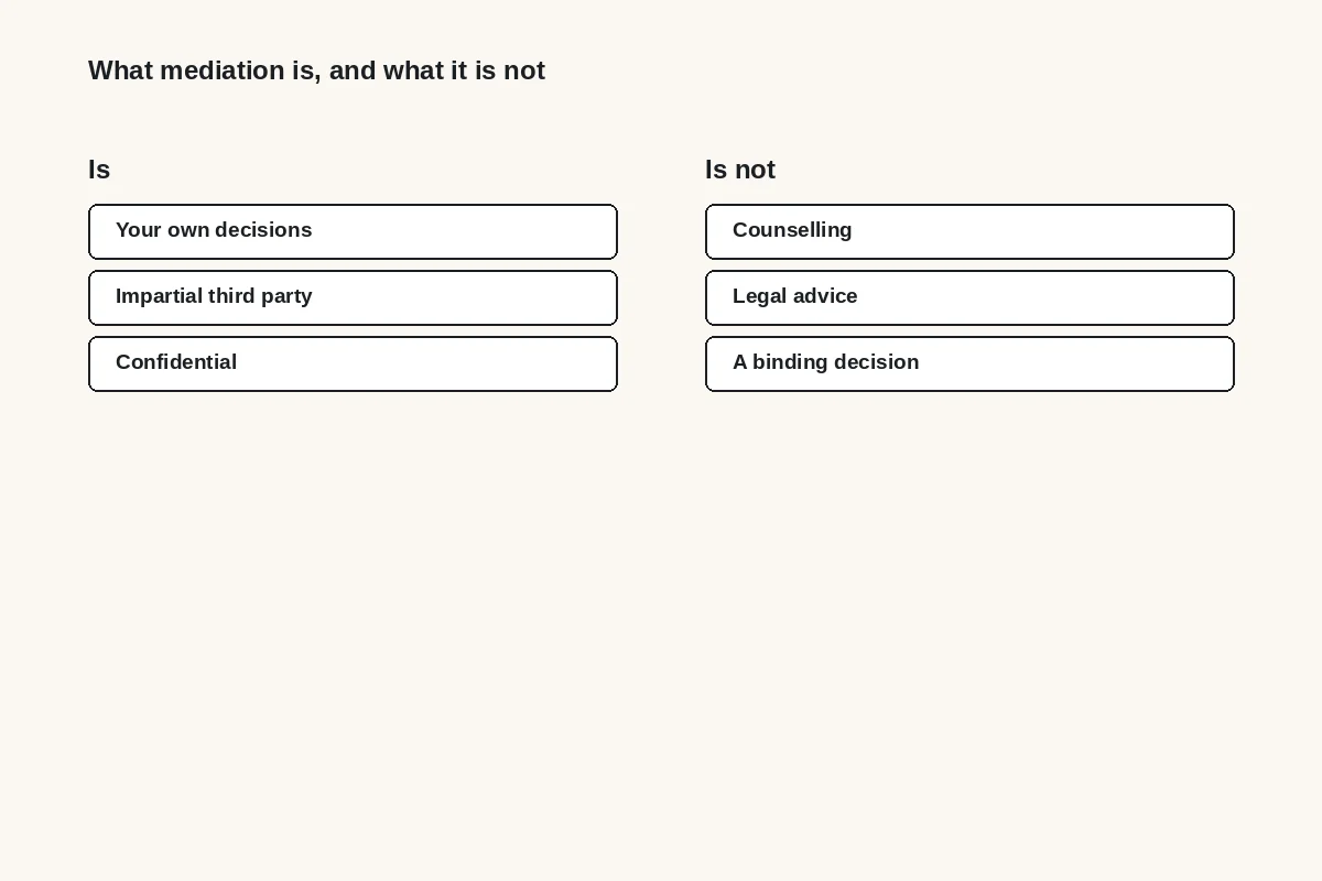 Diagram: mediation is your own decisions, an impartial third party and confidential; it is not counselling, legal advice or a binding decision