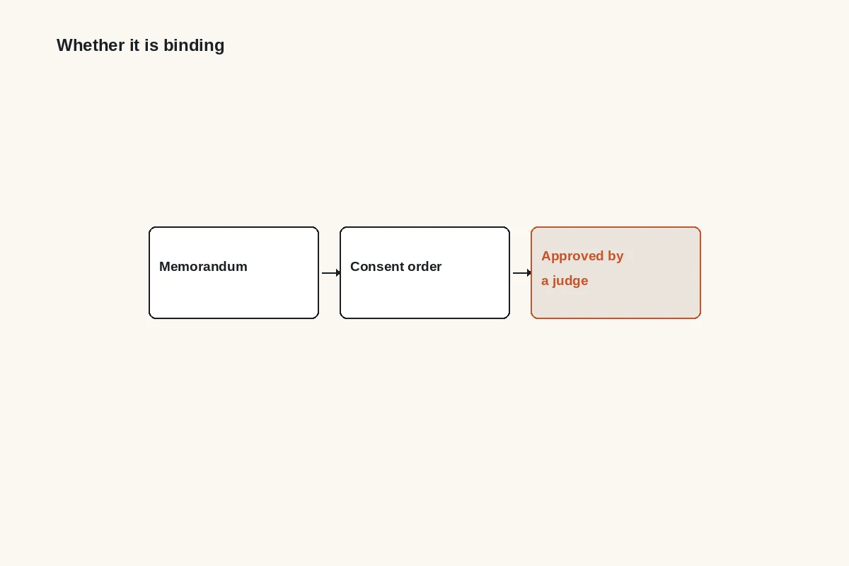 Diagram: a memorandum becomes a consent order which is approved by a judge